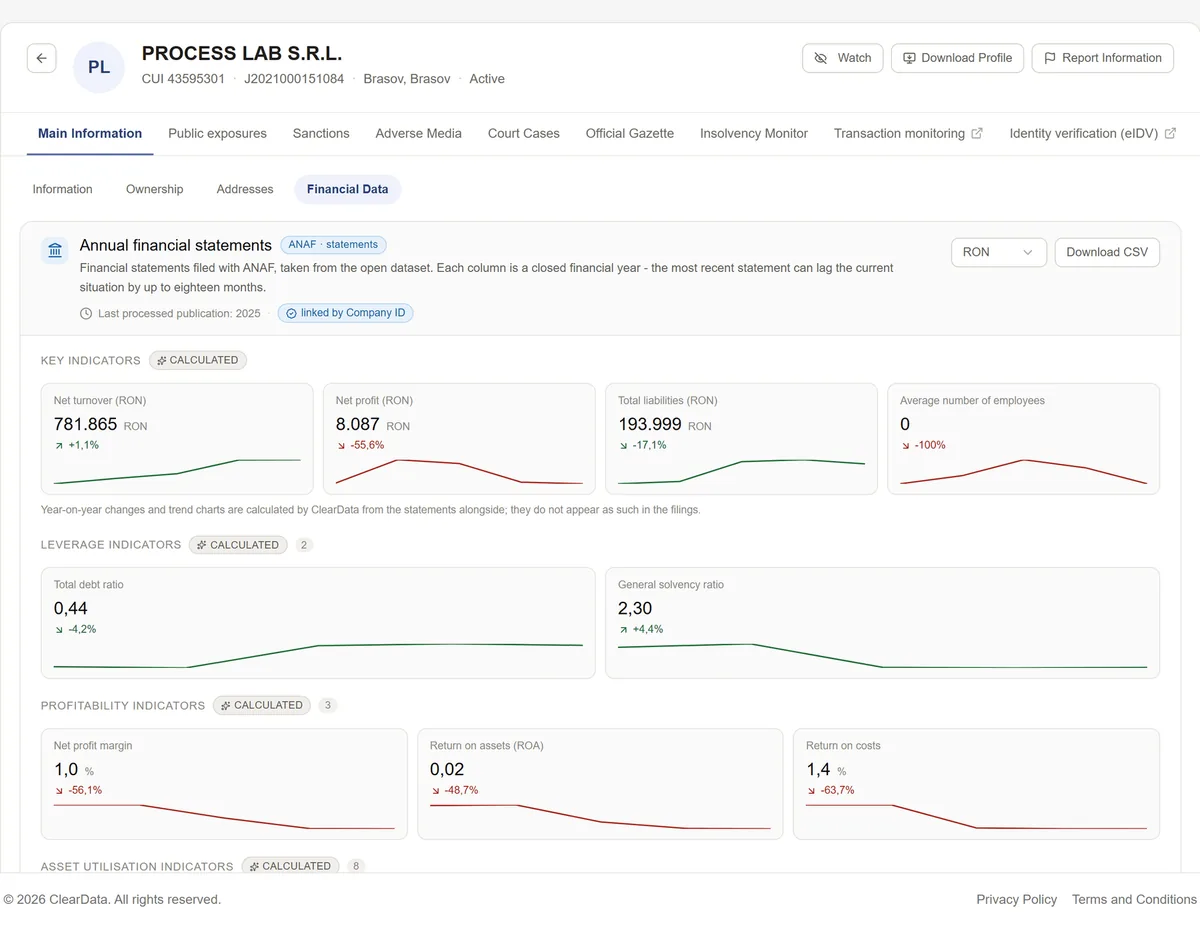 The financial section of a Clear Data report: turnover, profit, debt and headcount, each with its trend over the years.